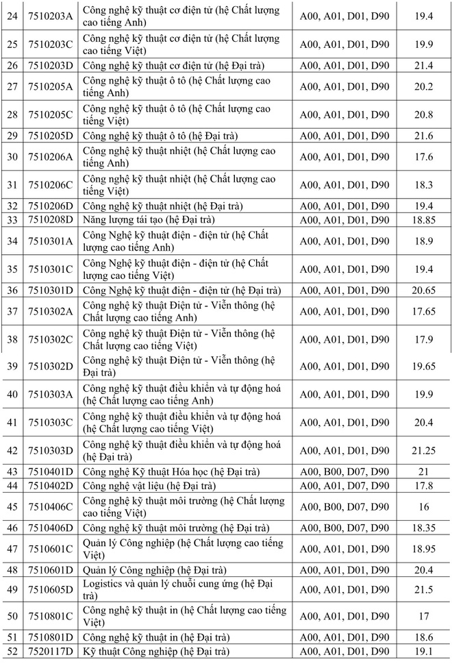 Điểm chuẩn khối ngành kỹ thuật, công nghệ qua 3 năm gần nhất - Ảnh 32