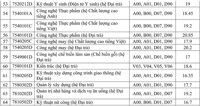 Điểm chuẩn khối ngành kỹ thuật, công nghệ qua 3 năm gần nhất - Ảnh 33