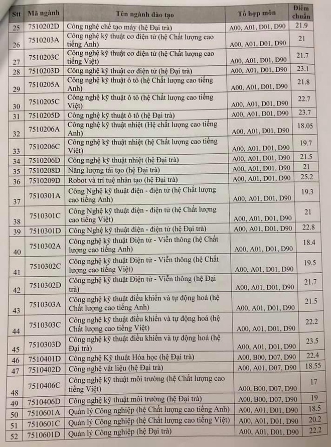 Điểm chuẩn khối ngành kỹ thuật, công nghệ qua 3 năm gần nhất - Ảnh 35