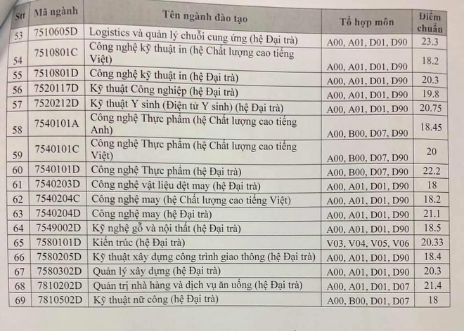 Điểm chuẩn khối ngành kỹ thuật, công nghệ qua 3 năm gần nhất - Ảnh 36