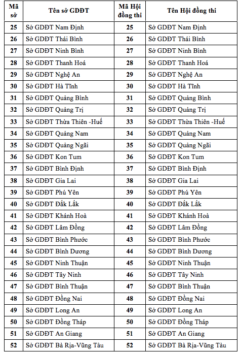 Thi tốt nghiệp THPT 2020: Danh sách 64 hội đồng thi trong nước - Ảnh 2