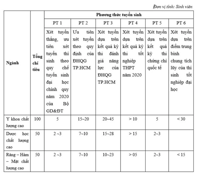 Học phí các trường đại học Y Dược năm 2020 - Ảnh 1