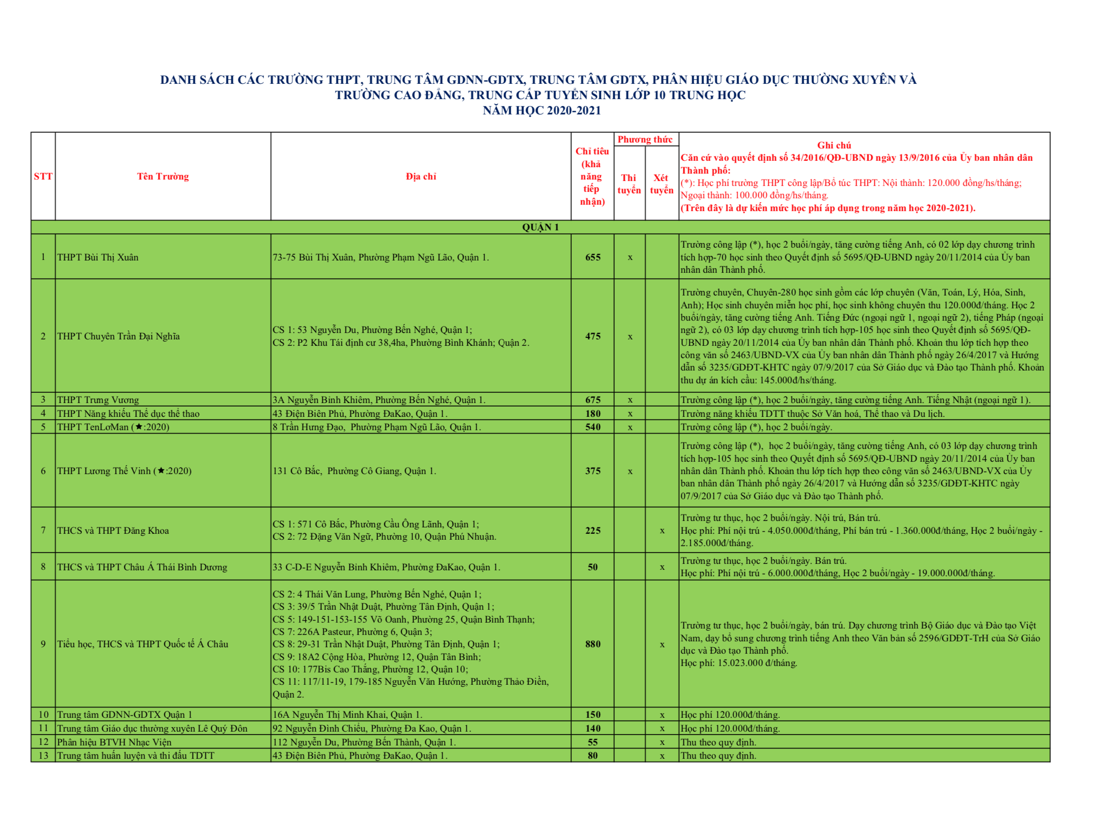 TP. HCM: Chỉ tiêu tuyển sinh lớp 10 ở các trường công lập - Ảnh 1