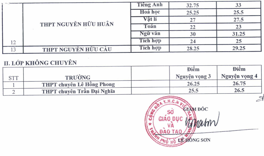 Sở GD&ĐT TP.HCM công bố điểm chuẩn vào lớp 10 chuyên năm học 2020-2021 - Ảnh 2