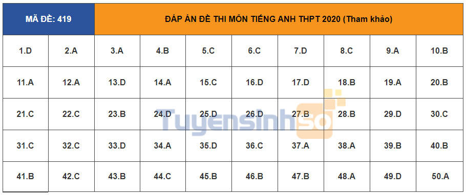 Đáp án môn Tiếng Anh tốt nghiệp THPT 2020 - đầy đủ mã đề - Ảnh 19