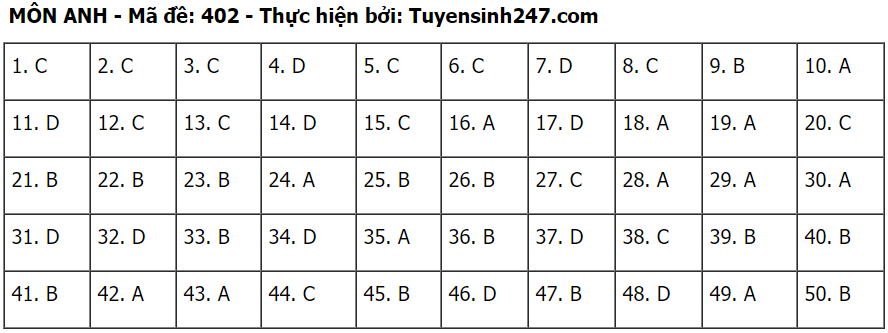 Đáp án môn Tiếng Anh tốt nghiệp THPT 2020 - đầy đủ mã đề - Ảnh 2