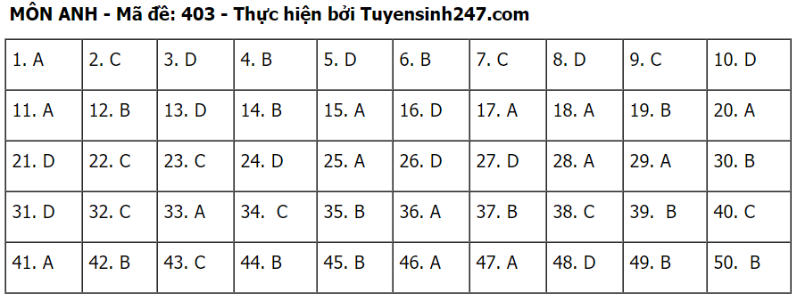 Đáp án môn Tiếng Anh tốt nghiệp THPT 2020 - đầy đủ mã đề - Ảnh 3