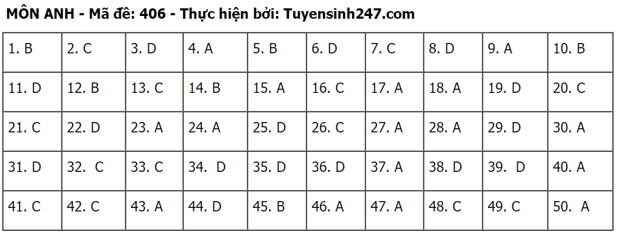 Đáp án môn Tiếng Anh tốt nghiệp THPT 2020 - đầy đủ mã đề - Ảnh 6
