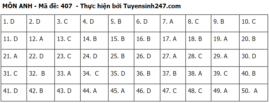 Đáp án môn Tiếng Anh tốt nghiệp THPT 2020 - đầy đủ mã đề - Ảnh 7