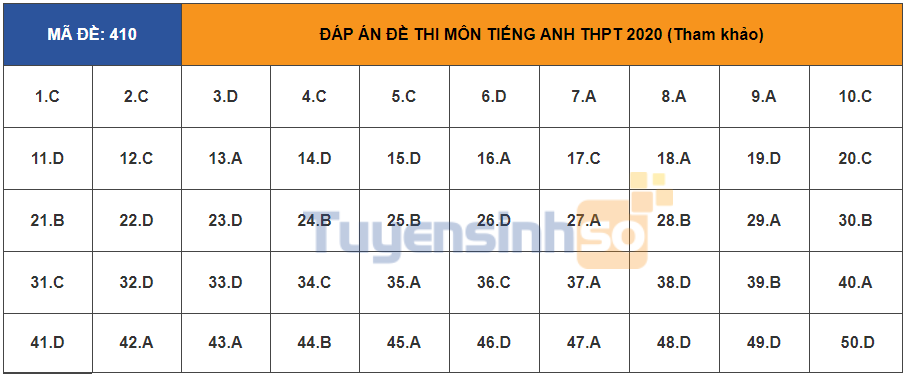 Đáp án môn Tiếng Anh tốt nghiệp THPT 2020 - đầy đủ mã đề - Ảnh 10