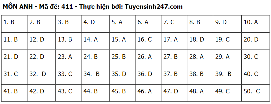 Đáp án môn Tiếng Anh tốt nghiệp THPT 2020 - đầy đủ mã đề - Ảnh 11