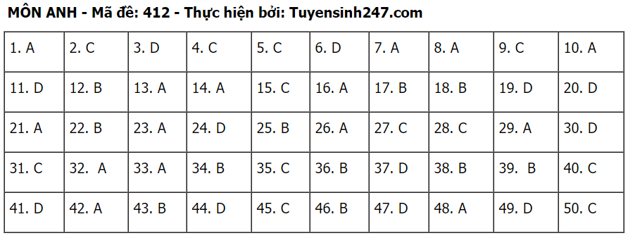 Đáp án môn Tiếng Anh tốt nghiệp THPT 2020 - đầy đủ mã đề - Ảnh 12