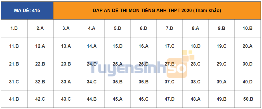 Đáp án môn Tiếng Anh tốt nghiệp THPT 2020 - đầy đủ mã đề - Ảnh 15