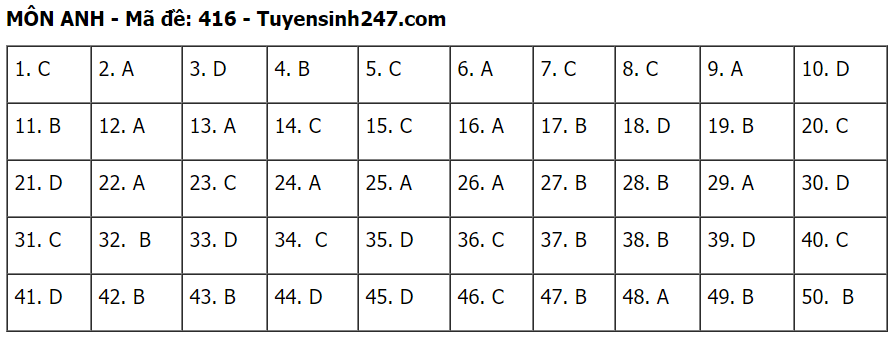 Đáp án môn Tiếng Anh tốt nghiệp THPT 2020 - đầy đủ mã đề - Ảnh 16