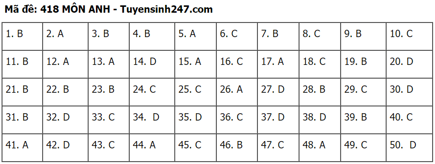 Đáp án môn Tiếng Anh tốt nghiệp THPT 2020 - đầy đủ mã đề - Ảnh 18