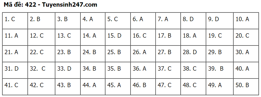 Đáp án môn Tiếng Anh tốt nghiệp THPT 2020 - đầy đủ mã đề - Ảnh 22
