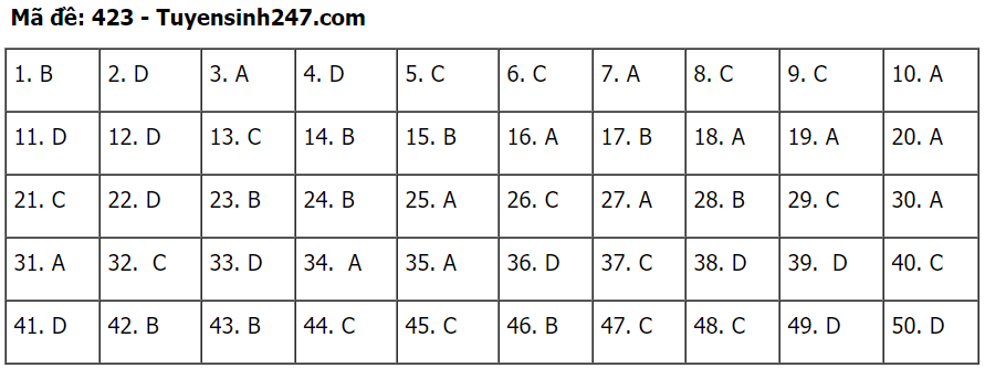 Đáp án môn Tiếng Anh tốt nghiệp THPT 2020 - đầy đủ mã đề - Ảnh 23