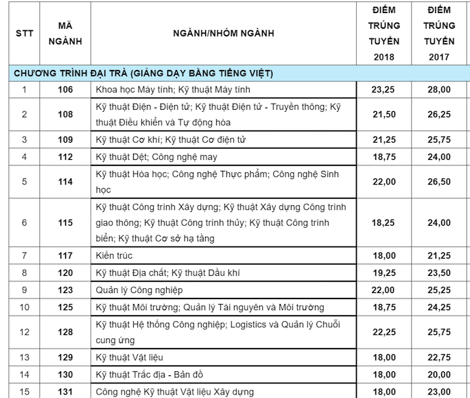 Điểm chuẩn 10 trường đại học TOP đầu TPHCM các năm gần nhất - Ảnh 5