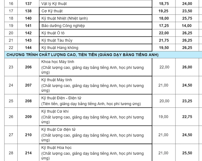 Điểm chuẩn 10 trường đại học TOP đầu TPHCM các năm gần nhất - Ảnh 6