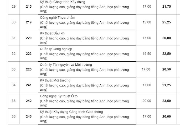 Điểm chuẩn 10 trường đại học TOP đầu TPHCM các năm gần nhất - Ảnh 7