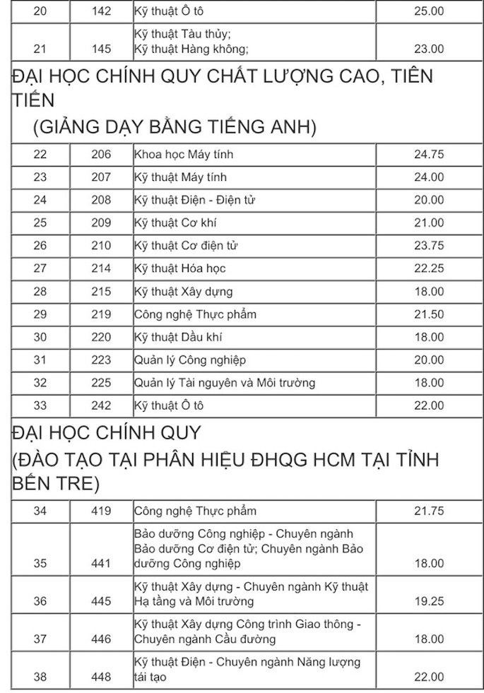 Điểm chuẩn 10 trường đại học TOP đầu TPHCM các năm gần nhất - Ảnh 4