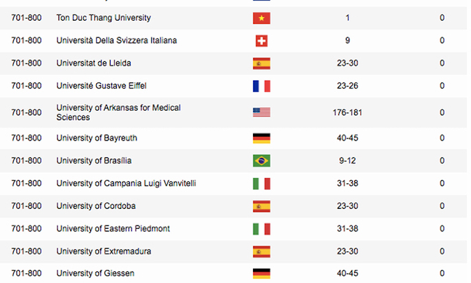 Đại học duy nhất Việt Nam lọt top 800 trường tốt nhất thế giới - Ảnh 2