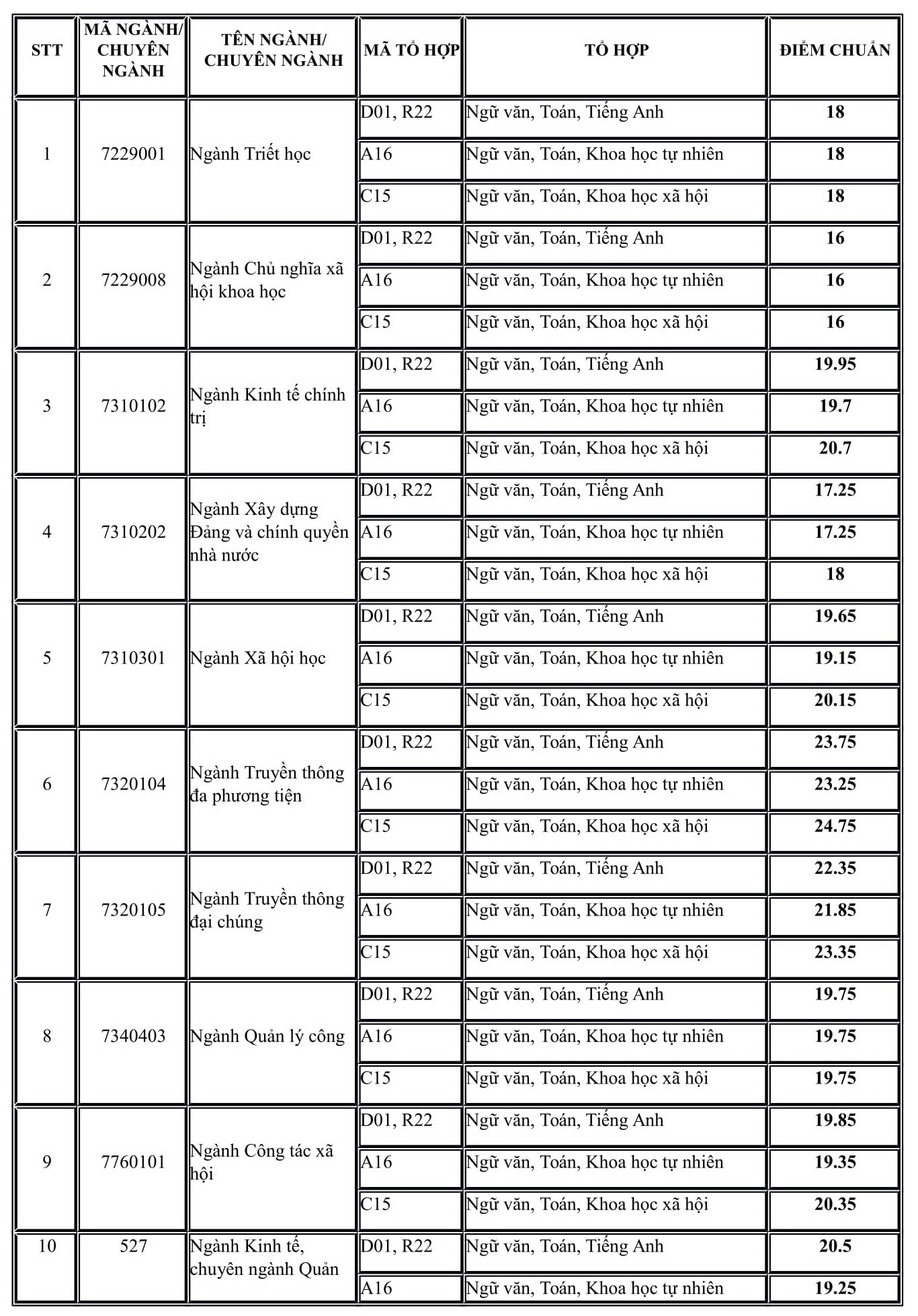 Điểm chuẩn 10 trường đại học TOP đầu Hà Nội các năm gần nhất - Ảnh 47