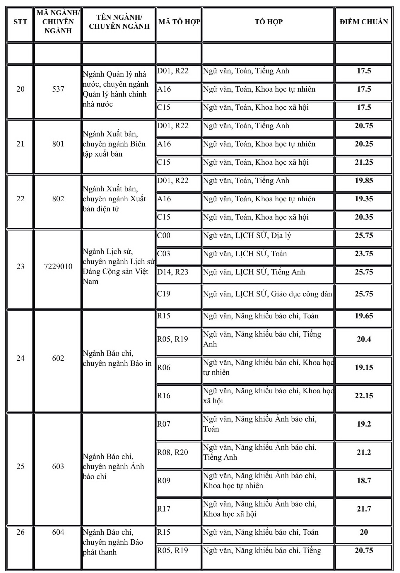 Điểm chuẩn 10 trường đại học TOP đầu Hà Nội các năm gần nhất - Ảnh 49