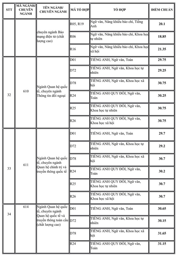 Điểm chuẩn 10 trường đại học TOP đầu Hà Nội các năm gần nhất - Ảnh 52