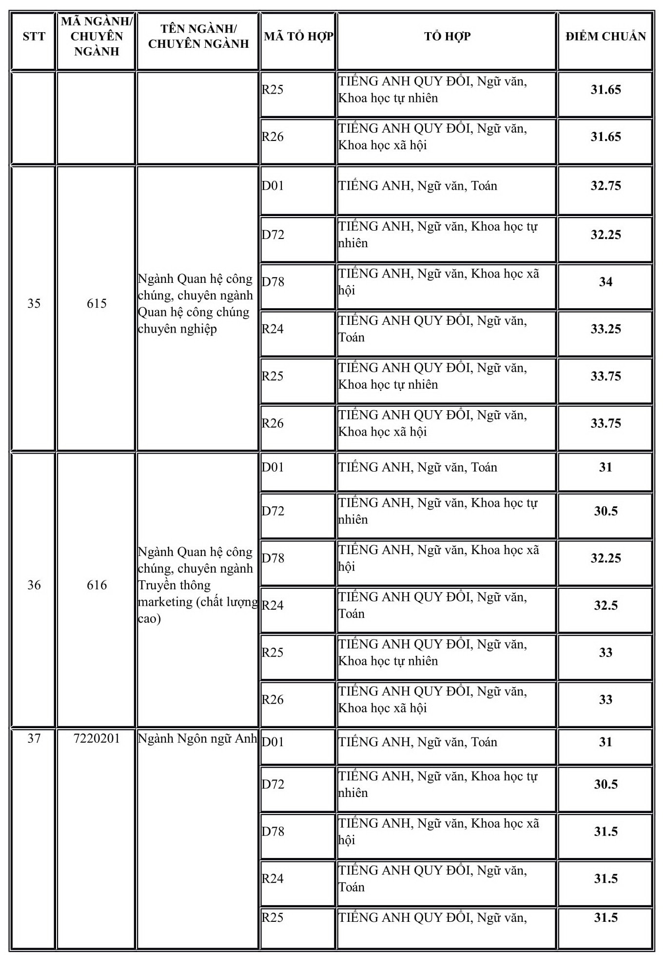 Điểm chuẩn 10 trường đại học TOP đầu Hà Nội các năm gần nhất - Ảnh 53
