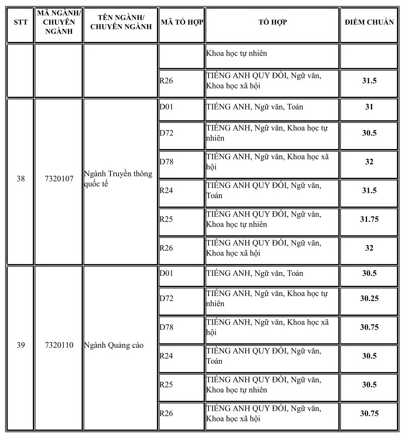 Điểm chuẩn 10 trường đại học TOP đầu Hà Nội các năm gần nhất - Ảnh 54