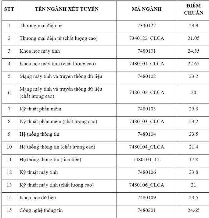 Điểm chuẩn 10 trường đại học TOP đầu TPHCM các năm gần nhất - Ảnh 12