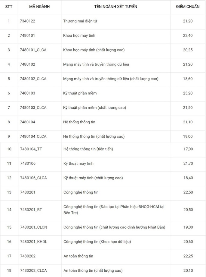 Điểm chuẩn 10 trường đại học TOP đầu TPHCM các năm gần nhất - Ảnh 14