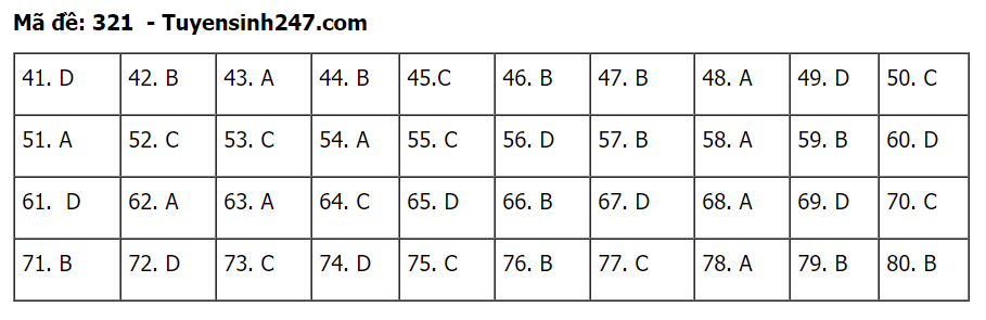 đáp án Địa lý THPT 2020