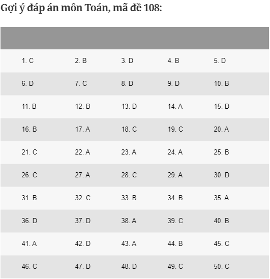 Đáp án gợi ý 24 mã đề thi môn Toán tốt nghiệp THPT 2020 - Ảnh 4