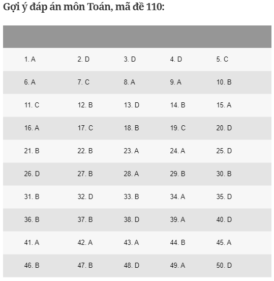 Đáp án gợi ý 24 mã đề thi môn Toán tốt nghiệp THPT 2020 - Ảnh 6