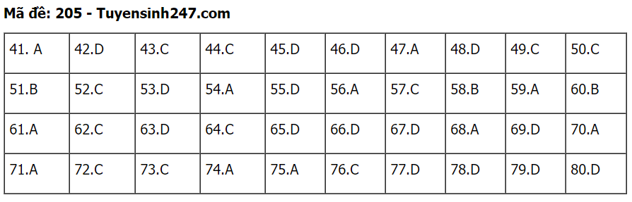 đáp án thi môn Hóa