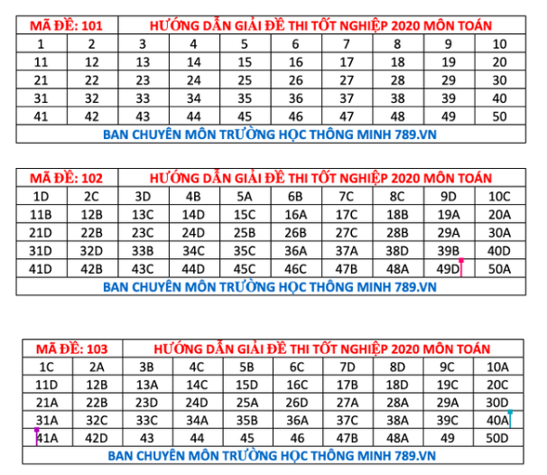 Đáp án môn Toán 2020