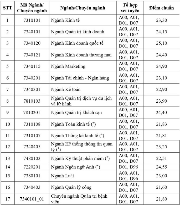 Điểm chuẩn 10 trường đại học TOP đầu TPHCM các năm gần nhất - Ảnh 10