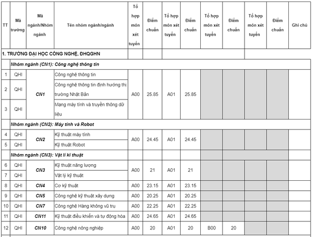 Điểm chuẩn 10 trường đại học TOP đầu Hà Nội các năm gần nhất - Ảnh 1