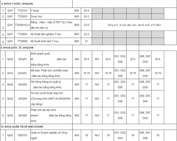 Điểm chuẩn 10 trường đại học TOP đầu Hà Nội các năm gần nhất - Ảnh 10