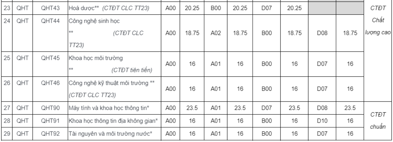 Điểm chuẩn 10 trường đại học TOP đầu Hà Nội các năm gần nhất - Ảnh 4