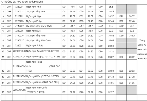 Điểm chuẩn 10 trường đại học TOP đầu Hà Nội các năm gần nhất - Ảnh 7