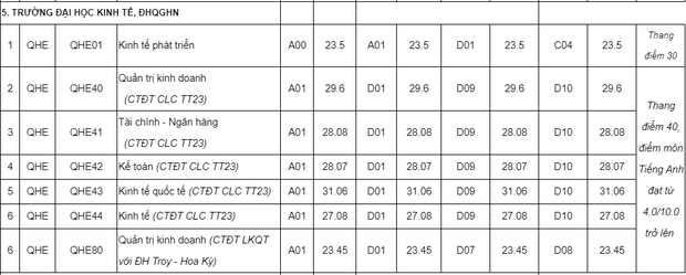 Điểm chuẩn 10 trường đại học TOP đầu Hà Nội các năm gần nhất - Ảnh 8