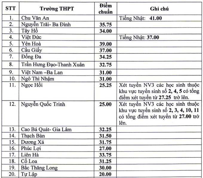 Hà Nội hạ điểm chuẩn vào lớp 10 năm 2020 - Ảnh 1
