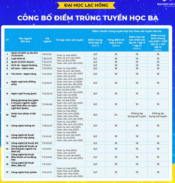 Điểm chuẩn học bạ Đại học Lạc Hồng năm 2020 - Ảnh 1