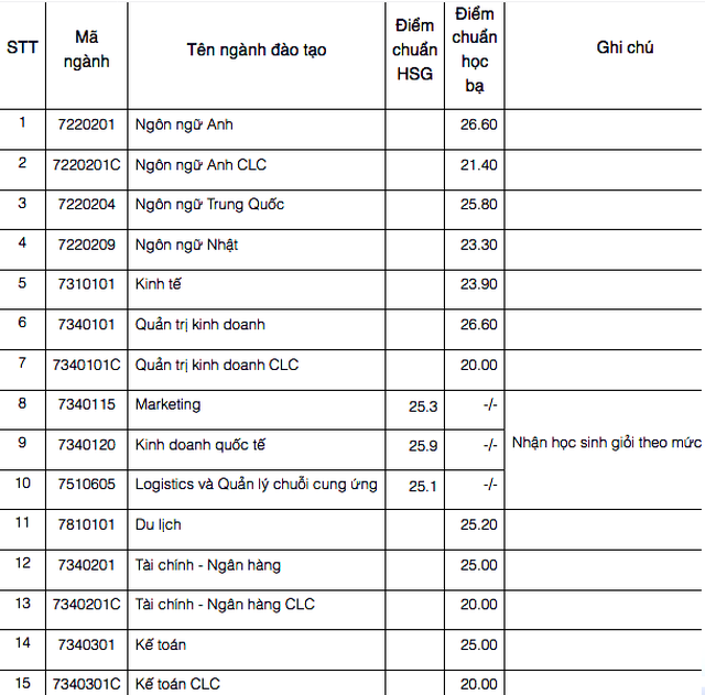 Tuyển sinh 2020: Nhiều trường ĐH công bố điểm trúng tuyển học bạ - Ảnh 1