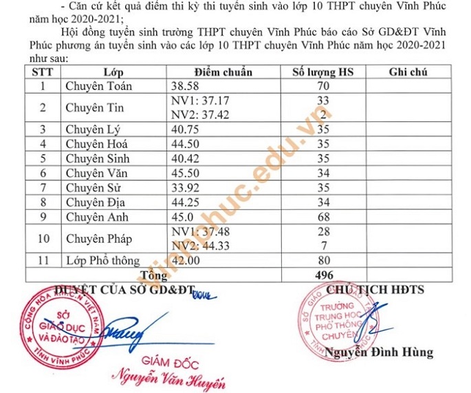 Điểm chuẩn lớp 10 tỉnh Vĩnh Phúc 2020 Điểm chuẩn lớp 10 tỉnh Vĩnh Phúc 2020