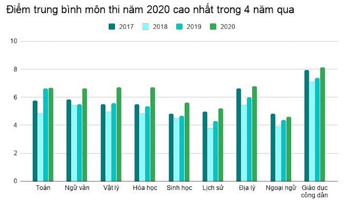 Điểm thi tốt nghiệp THPT có phản ảnh đúng chất lượng dạy học? - Ảnh 3