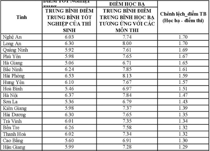 Thi tốt nghiệp THPT 2020: Bộ GD&ĐT công bố kết quả đối sánh điểm thi tốt nghiệp - Ảnh 1